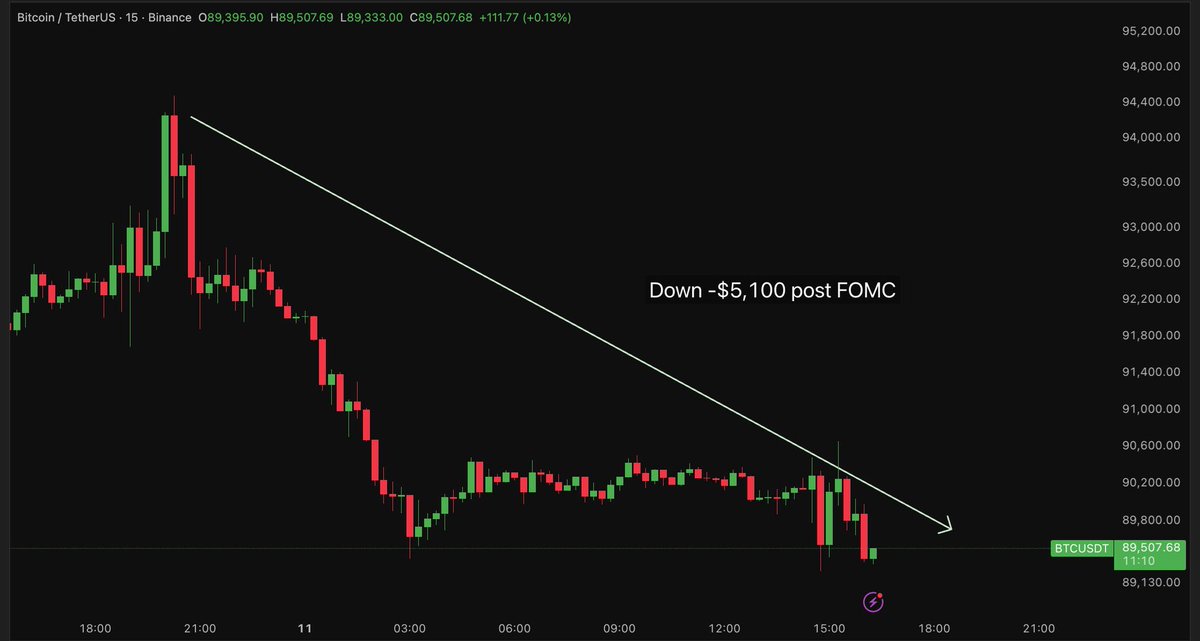 phcripto_btc's tweet image. BITCOIN DESPENCA US$ 5.000 EM 20 HORAS ⚠️

Mesmo com a decisão otimista do FOMC e o terceiro corte de juros de 2025, o mercado virou com força.

Enquanto o Nasdaq está apenas 2% abaixo da máxima histórica, o Bitcoin segue 28% abaixo do topo.

O quarto trimestre está