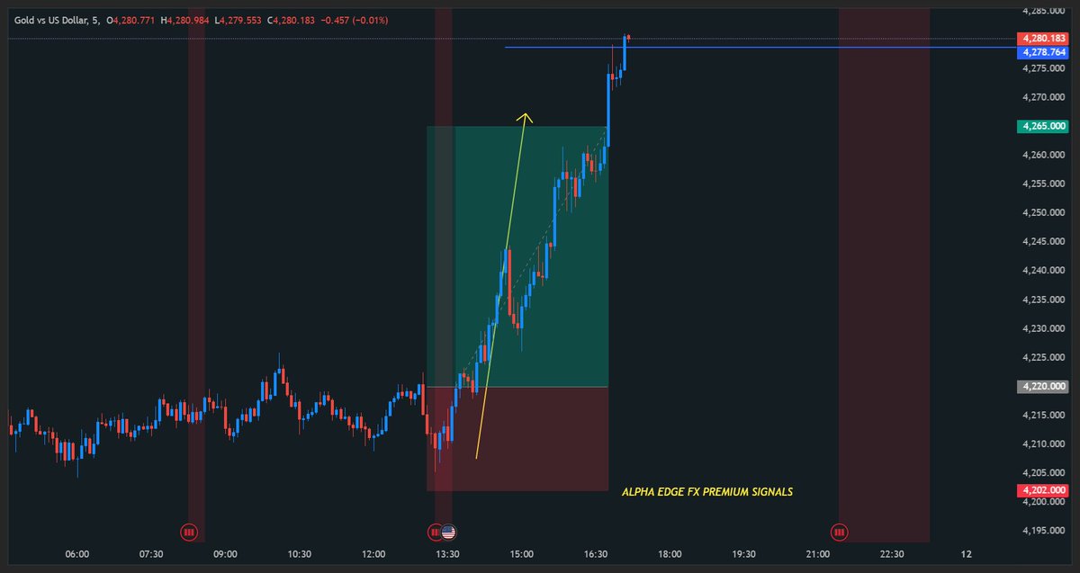 AlphaEdgeFX's tweet photo. 🚀 ALPHA EDGE FX PREMIUM SIGNALS | XAU/USD BUY UPDATE ⚡️
═══════════════════════════════════════

🟢 BUY XAU/USD @ 4,220.0 — Liquidity Raid → Reversal Setup

📈 Update: Gold has smashed TP1 and surged to a peak of 4,278.764, securing ✅+585 pips from entry Secured! 

💎 Institutional Confluence: Price swept session SSL  into H4 Bullish Order Block + FVG demand zone, confirming smart-money accumulation and continuation bias.

🎯 Take Profit Targets:
TP1 → 4,265.0 ✅
TP2 → 4,300.0
TP3 → 4,345.0

🛑 Stop Loss: 4,202.0 (below sweep low — strict invalidation)

⚠️ APPLY PROPER RISK MANAGEMENT

🔗 Full premium signals, crypto, forex & commodities — join our Telegram now! Link in bio