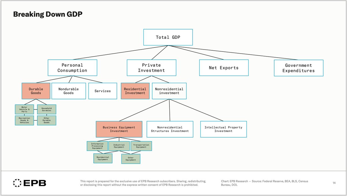 "Most people do not subscribe to the idea that a few narrow sectors drive all the booms and busts."

blog.epbresearch.com/p/you-could-ha…
