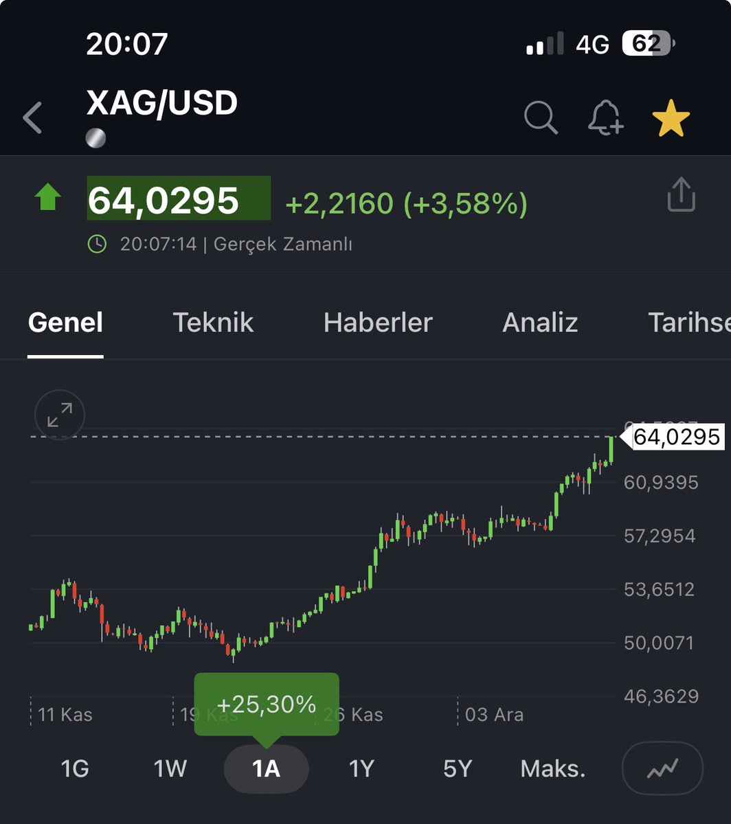 Bu iş çığırından çıktı, 1 ayda dolar bazında %25!