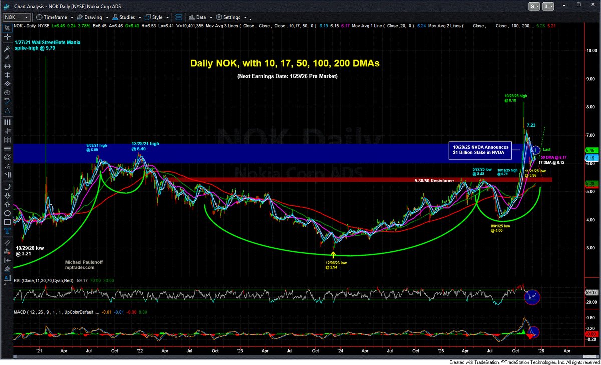 MPTrader's tweet image. Although I can't find a reason why $NOK popped 4% this AM, my Big Picture technical setup has indicated and still indicates that the multi-month and multi-year price paths point to much higher prices from 10 to 12.50 in the upcoming days and weeks.

Today's up-gap open has the…