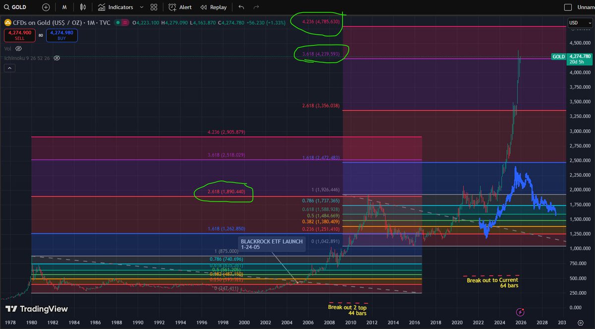 grepCodeCracker's tweet image. Long-term $GOLD holders: if you&apos;re not taking at least some profits, it&apos;s time to reconsider.

$GOLD, $GLD, and $XAU have now reached the 3.618 Fibonacci extension.

- The previous long sideways breakout lasted 44 bars
- The current breakout is already at 64 bars &amp;amp; still running.…
