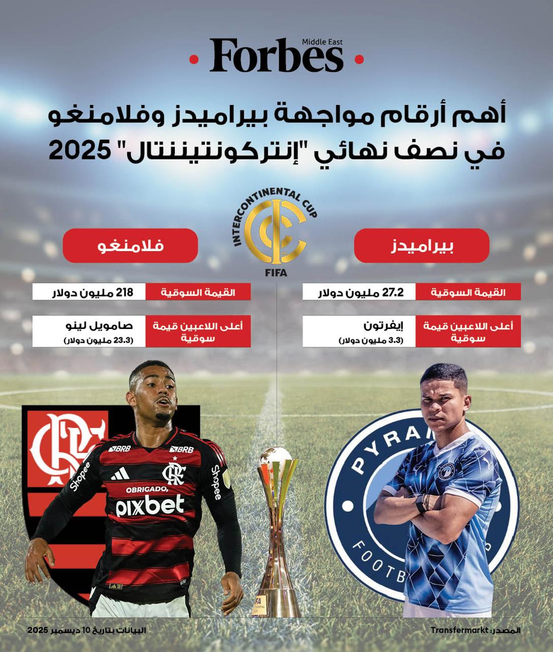بيراميدز المصري يلتقي فلامنغو البرازيلي في كأس التحدي FIFA السبت المقبل، في مواجهة ستحسم المتأهل لملاقاة باريس سان جيرمان، بطل دوري أبطال أوروبا، في صراع على لقب كأس القارات للأندية 2025 FIFA. #فوربس 
