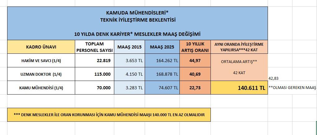 <a href="/DrOmerileri/">Dr. Ömer İleri</a> Gerçeği eğip bükmeden 74 bin TL’ye mahkûm edilen kamu mühendisinin hakkını nasıl korumayı planlıyorsunuz?
4 asgari ücretin,yoksulluk sınırının altında gelire mahkum edilen mühendis;laf değil hakikatin gereğini yapmanızı bekliyor.
#HerkeseVarMühendiseYok
#KamuMuhendisiYokSayılıyor