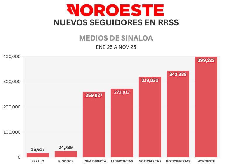 Nuestra estrategia digital de convertirnos en un canal de noticias sigue rindiendo frutos. Con casi 400 mil nuevos seguidores en lo que va de 2025, <a href="/noroestemx/">Noroeste</a> es el medio local que más crece en redes sociales en Sinaloa.

Este resultado no es casualidad, sino el fruto del