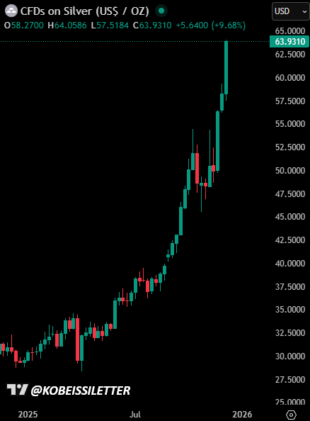 KobeissiLetter's tweet image. BREAKING: Silver surges to a record $64/oz, now up +121% in 2025.

Gold futures are officially back above $4,300 as rate cuts into stagflation resume.