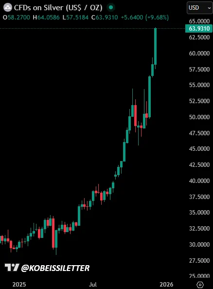 📉KOBEISSI: "Record per l'argento a 64 dollari all'oncia e oro sopra i 4.300 dollari in un contesto di stagflazione"