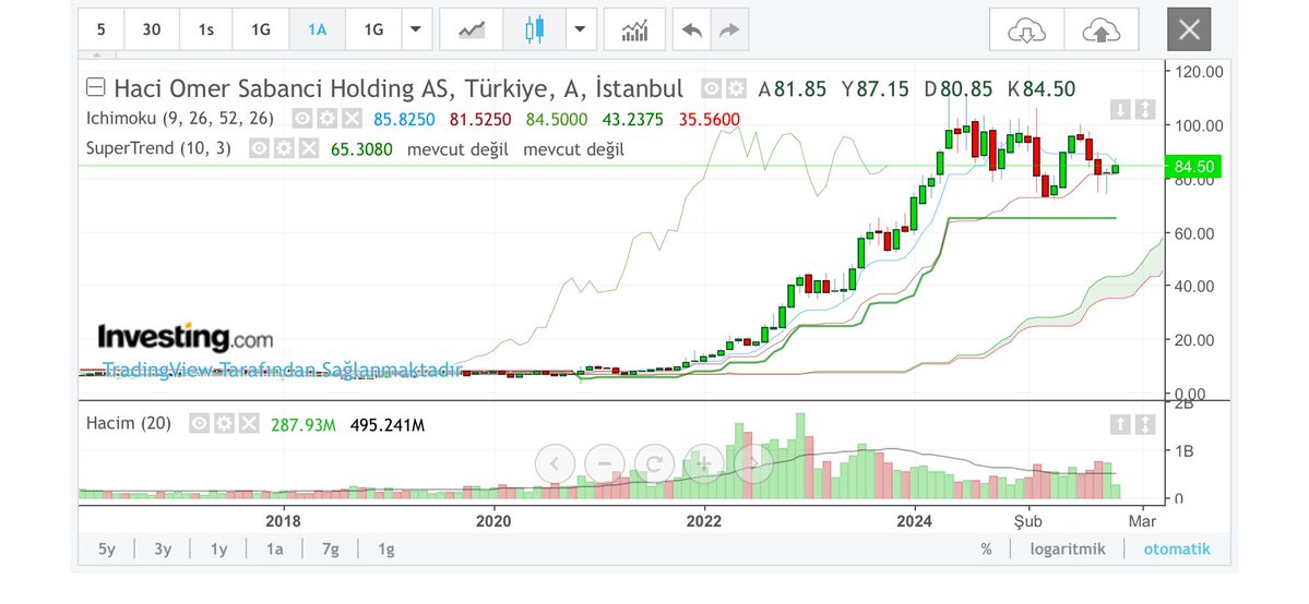 #SAHOL
- Yakın Dirençler:
  - 88.00-90.00 TRY (Ichimoku Kijun-Sen ve SuperTrend üst çizgisi).
  - 95.00 TRY (Psikolojik seviye ve kanal üst sınırı).
  - 100.00 TRY (Önceki zirve ve 200-günlük MA).

Fiyat 84-86 bandından yukarı kırarsa (örneğin 88'i aşarsa), momentum hızlanır.