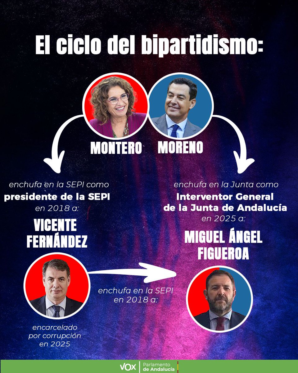 Montero enchufó a Vicente Fernández al frente de la SEPI. Hoy, detenido por corrupción.

Fernández colocó a Miguel Ángel Figueroa en la SEPI.

Y en enero, Figueroa fue nombrado por Moreno Bonilla como Interventor General de la Junta.

PP y PSOE se reparten cargos y se protegen.