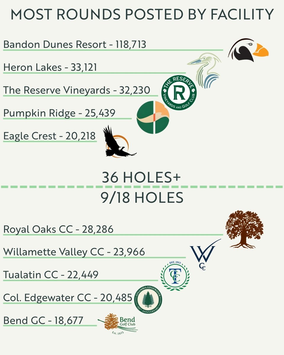 OregonGA's tweet image. Your 2025 golf algorithm was strong.
The data says: you played, posted, and competed on repeat.
Welcome to your OGA Wrapped.
#GolfOregon