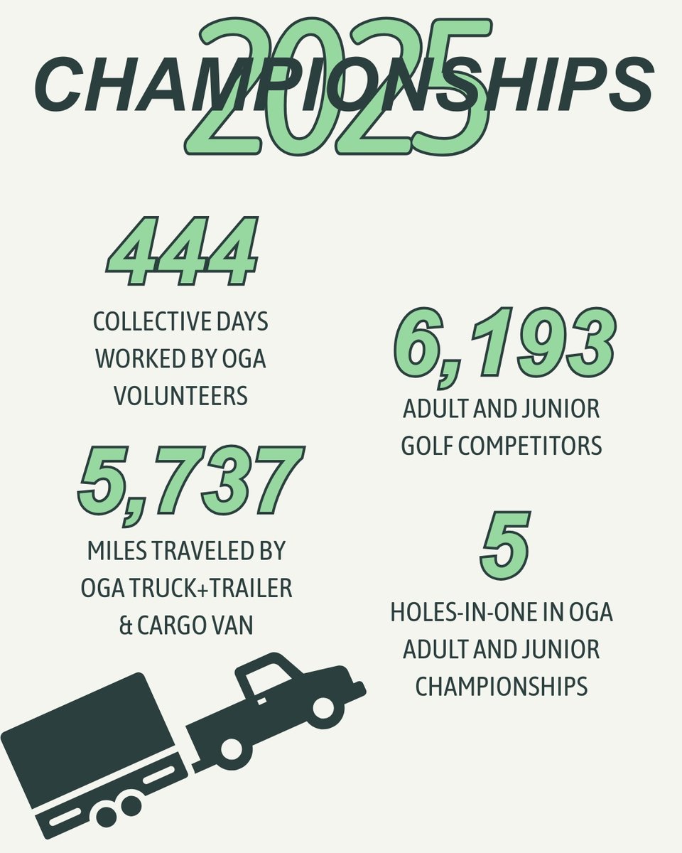OregonGA's tweet image. Your 2025 golf algorithm was strong.
The data says: you played, posted, and competed on repeat.
Welcome to your OGA Wrapped.
#GolfOregon