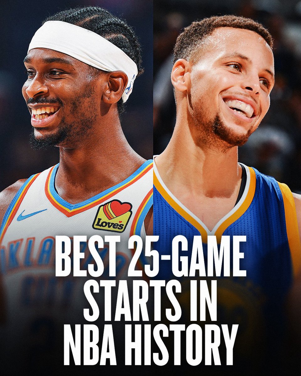 BEST 25-GAME STARTS IN NBA HISTORY 🔥
2025-26 Thunder (24-1)
2015-16 Warriors (24-1)
OKC is now tied with the 2015-16 Warriors for the best 25-game start to a season in NBA history!
Shai and the Thunder aim for their 17th win in a row vs. the Spurs on Saturday, 12/13 in