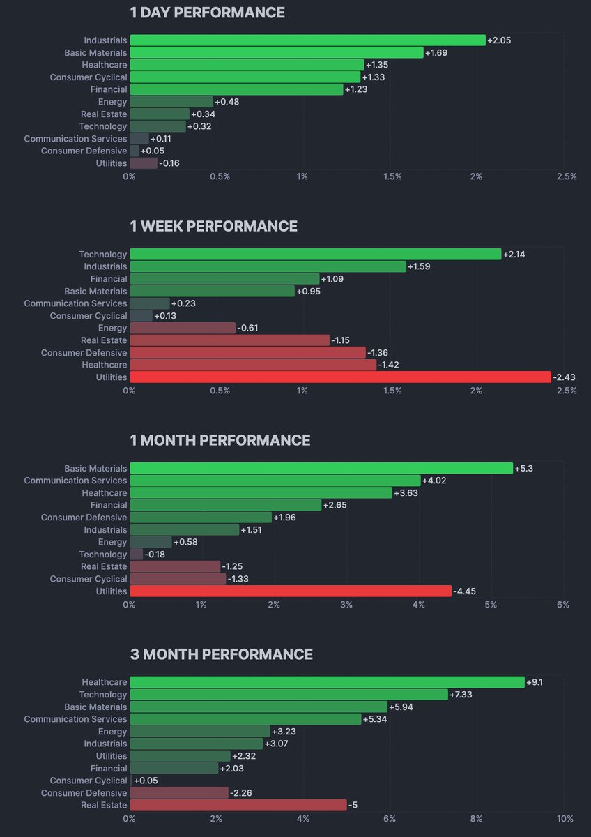 BlogJulianKomar's tweet photo. You want to know where the real strength is in this market? 👇
Use the FinViz sector & industry overview. It’s one of the easiest ways to read the market correctly.

Here’s what to look for:

1) Weekly Leaders: Check which sectors dominated in the last five trading days. Strength builds early — and that’s where the first setups appear.

2) 1-Month Trends: A sector that leads for a full month usually has institutional flow behind it. That’s your signal to scan deeper and build watchlists around it.

3) 3-Month Rotation: Here you see the real trend shift. Is money sticking with tech? Or rotating into healthcare, retail, industrials, or defensive names? This tells you how the market actually behaves — not what you hope it does.

4) Growth vs. Defensive: If tech and maybe software dominate → the market wants growth and momentum.
If utilities, financials, industrials, or retail lead → stay selective with high-growth stocks.

5) Your Job: Trade where demand is. Not where you want it to be. If the strongest themes are metals, biotech, insurance, or retail — that’s where you focus. The market decides, not your bias.

6) Daily Routine: I check this overview every morning and every weekend. It takes 60 seconds and keeps me aligned with the market instead of fighting it.

Here’s the link I include in every scan:
https://t.co/TMBIP45uJe

Trade where the strength is — and you’ll always feel one step ahead.