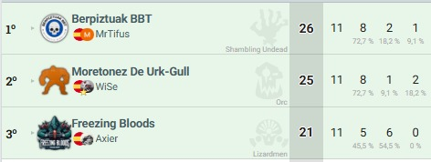 Podio final de la 8ª Liga de BloodBowl de <a href="/AL_Valhalla/">Asociación Lúdica VALHALLA Elkarte Ludikoa</a>