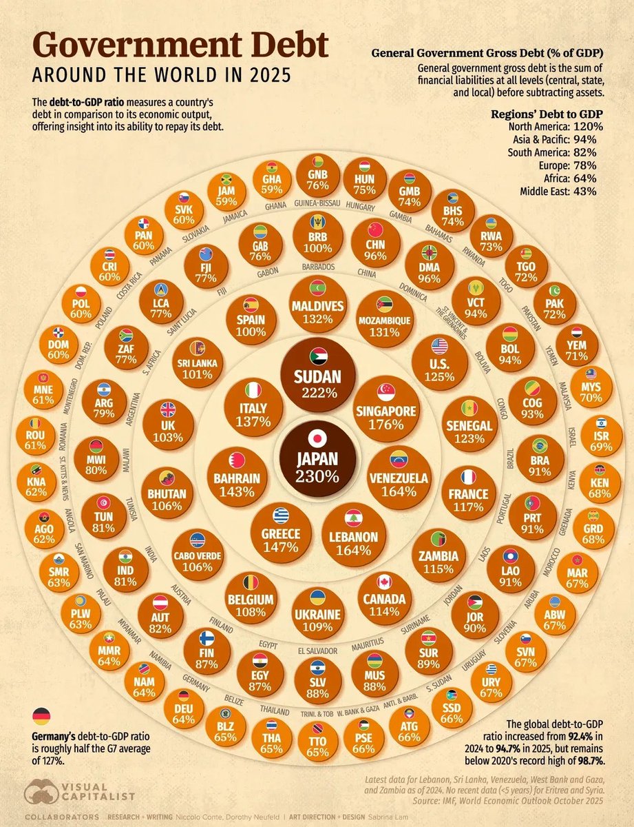 日本が世界の中心に 政府債務のGDP比%、2025年 ギリシャは2020年の210%から147%に劇的減少  構造改革（行政効率化、規制緩和、貿易・投資環境整備）により2020年代はユーロ圏平均を上回る成長を続けている