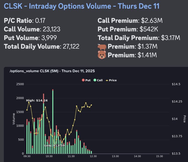 AbsAndAlpha's tweet image. $clsk
Extreme Bullish Sentiment: The Put/Call Ratio is just 0.17. For every put option traded, there are nearly 6 call options being traded. A ratio this low indicates strong bullish sentiment.