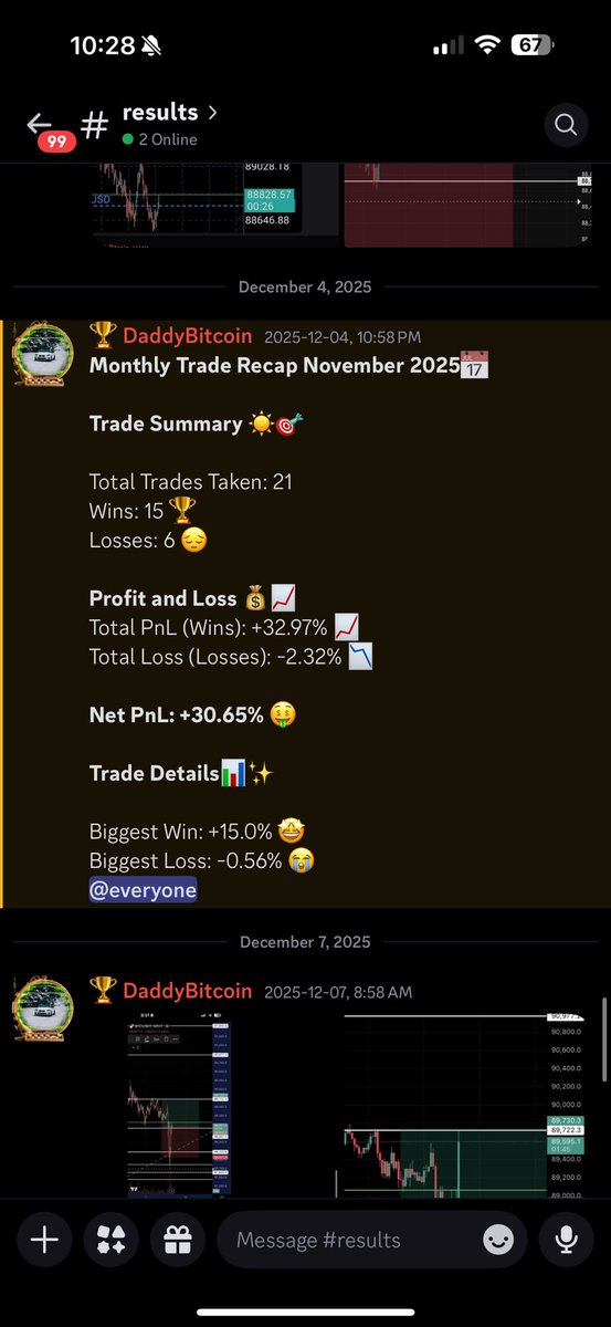 DaddyBitcoinn's tweet image. October and November my biggest months. Over 70% profit combined and without leverage!!! All live entries (mentioned when entered or when loss has been taken)

We average 10% a month on bitcoin but yes some months you can have way more.