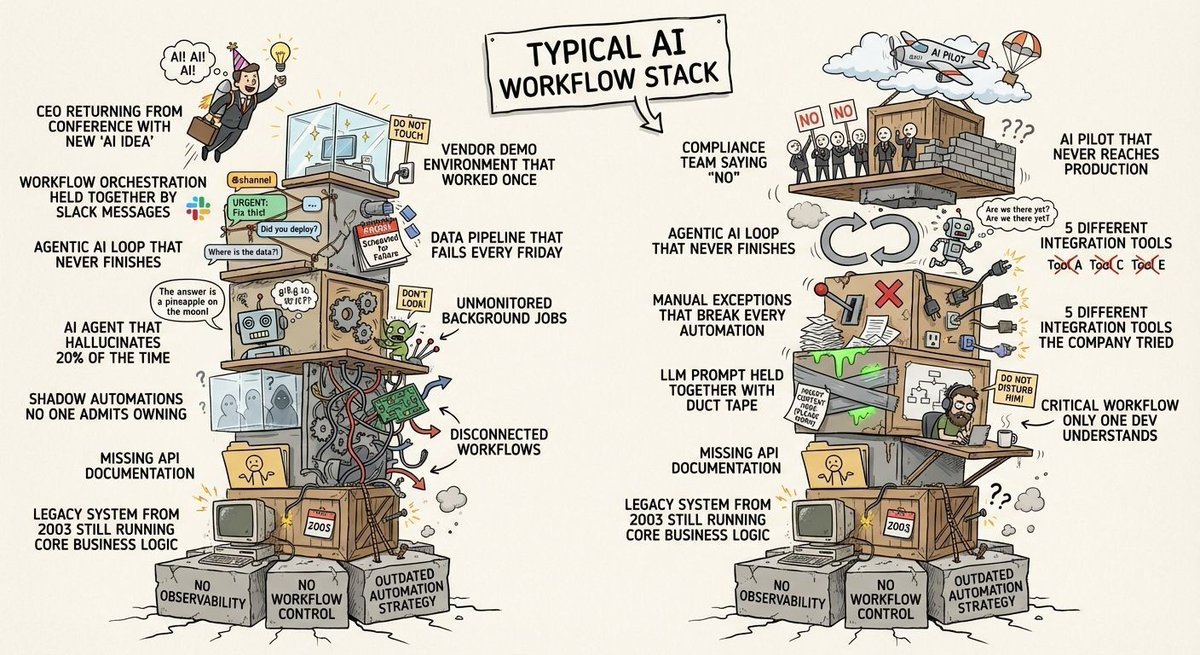 ritesh_khapre's tweet image. Everyone wants AI Agents… but most automation stacks look like a collapsing tower of disconnected workflows, legacy systems, and agent loops that never end.

eZintegrations gives you observability + control to make AI work.

#automation #aiworkflow #erp
bit.ly/4pl9V2A