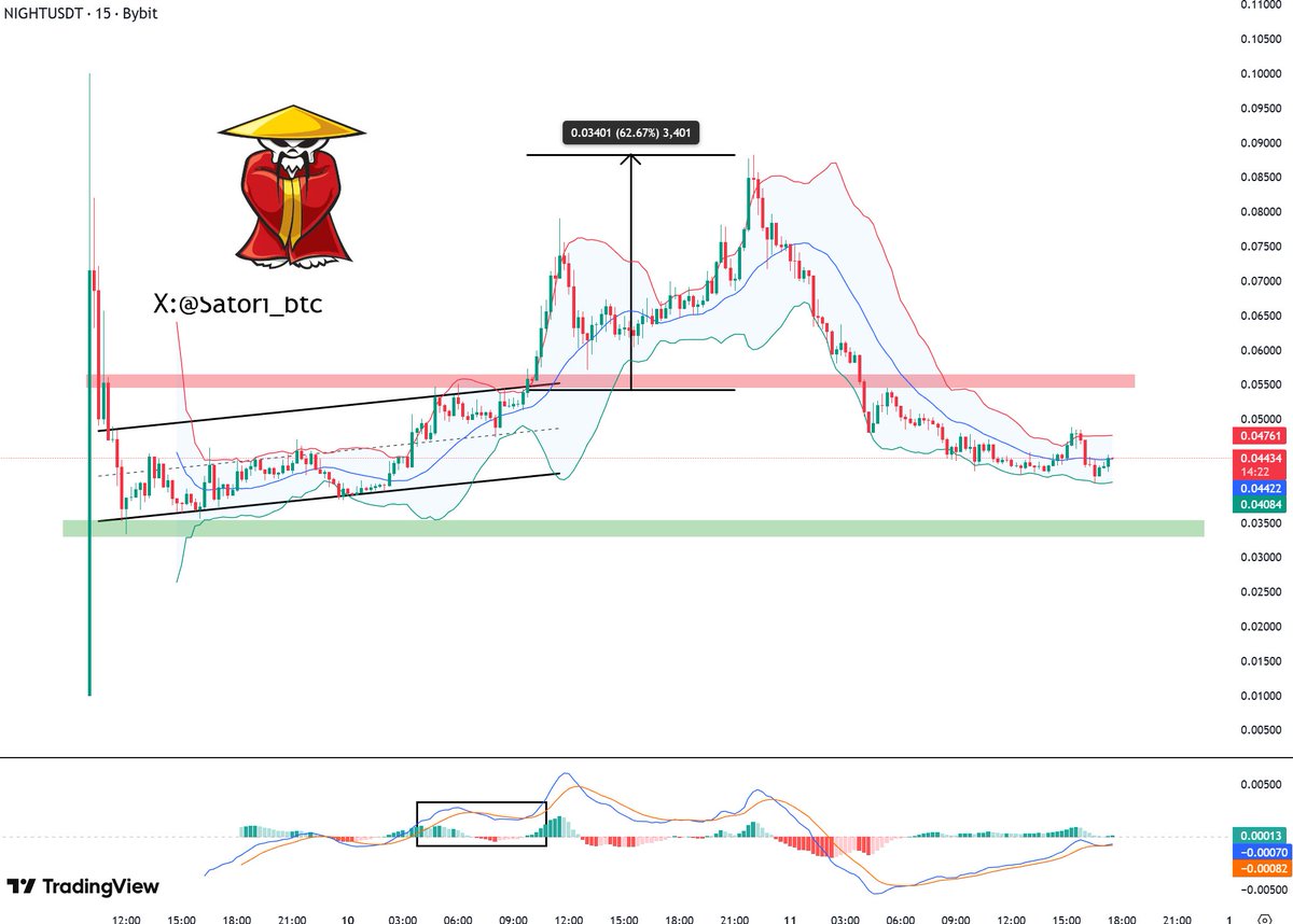 🔔 $Night Now | Market Watch

I called the move on $NIGHT earlier and it ended up ripping 65%. Not surprised at all. These fresh listings love to go wild before reality kicks in.

I’m watching the lower support next.
If the project shows strength there, that’s where the real play