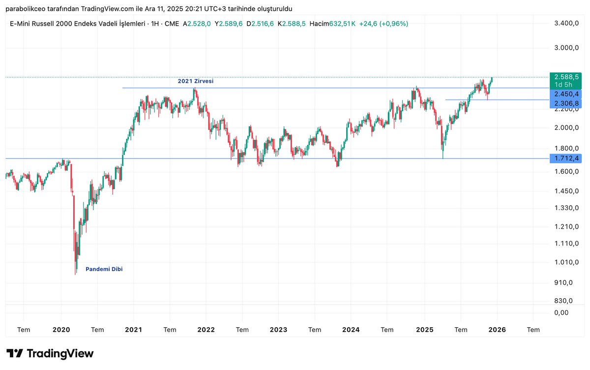 Risk iştahını en iyi ölçtüğümüz Russell 2000 endeksi %10’luk düzeltmenin ardından beklediğimiz ATH seviyelerine tekrar ulaştı.

Bu güçlü görünüme rağmen kripto piyasasının ciddi şekilde geri kaldığını ve bu durumun yükselişleri tetikleyebileceğini düşünüyorum.

#Bitcoin #Ethereum
