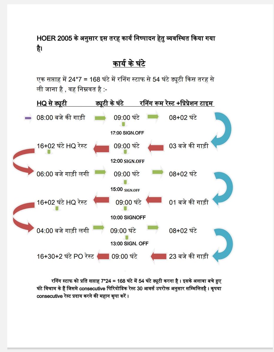 vkjain1812's tweet photo. लोको पायलट का ड्यूटी चार्ट। परंतु इस तरह न तो ड्यूटी ली जा रही है और न ही रेस्ट और पीरियॉडिक रेस्ट दिया जा रहा है। sos यानी शॉर्टेज ऑफ स्टाफ के नाम पर 2018 से 7 साल बाद भी पूरी वेकेंसी नहीं भरना रेल की गलती है जिसके कारण लोको पायलट अत्यधिक अंडर रैस्ट काम कर रहे हैं। @cji @MSJEGOI https://t.co/r6VL9YP0UY