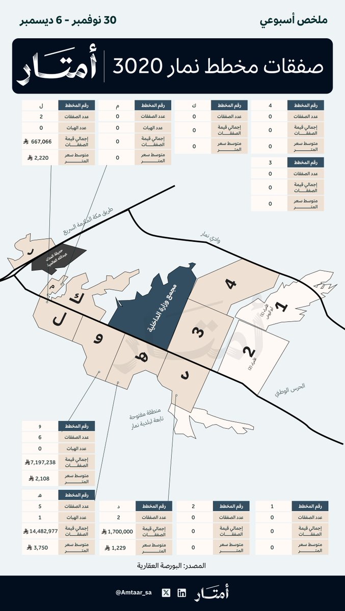 ملخص صفقات مخطط نمار 3020 الأسبوع الماضي 🛑