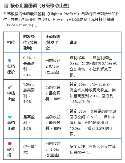 fengyeAI2005's tweet photo. 今天把分级移动止盈优化了下，现在用起来就灵活多了。

优化的初衷有二：
之前在低档给的回调的缓冲太紧，一下就止盈了。

其次是有朋友给信号的单子加上自己量化跑的仓有时候想部分监督或者全部不监督（因为量化有的会给止盈损，朋友仓也会有出场位），再加上自己双向持仓，这样就舒服一些。 https://t.co/pFVyvEZlL8