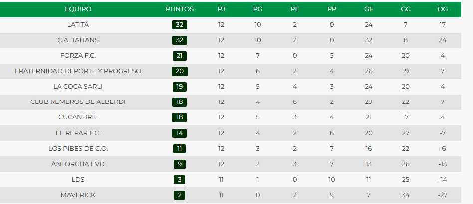 outofcontexreme's tweet photo. Luego de finalizar 6tos en la fase regular, Remeros el lunes pasado jugo las semifinales de la Copa de Plata, tristisimo, y gano por penales 5-4 contra Cucandril luego de haber empatado 2-2 en el tiempo regular. https://t.co/0P9ZUksxSl