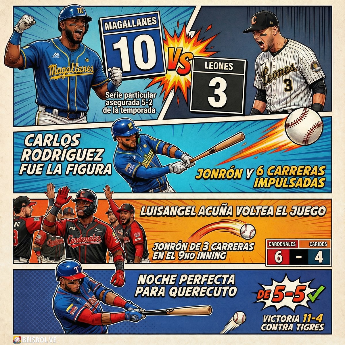 beisbolve_app's tweet photo. 🚢 Magallanes (10-3) asegura la serie ante Leones; Carlos Rodríguez remolcó 6. 
🆑 Cardenales gana 6-4 con HR de Luisangel Acuña en el 9no para voltearlo. 
🦈 Tiburones 11-4 Tigres; Querecuto perfecto de 5-5. https://t.co/Y978xGKLSk