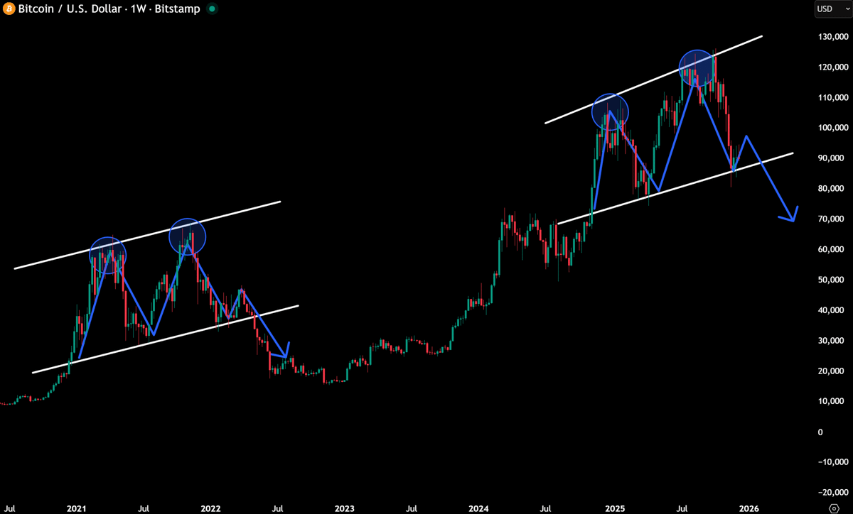 DefiWimar's tweet photo. $BTC

pattern looks exactly like 2021-2022.

I’m not saying anything… but https://t.co/GPnwsQ1cQO