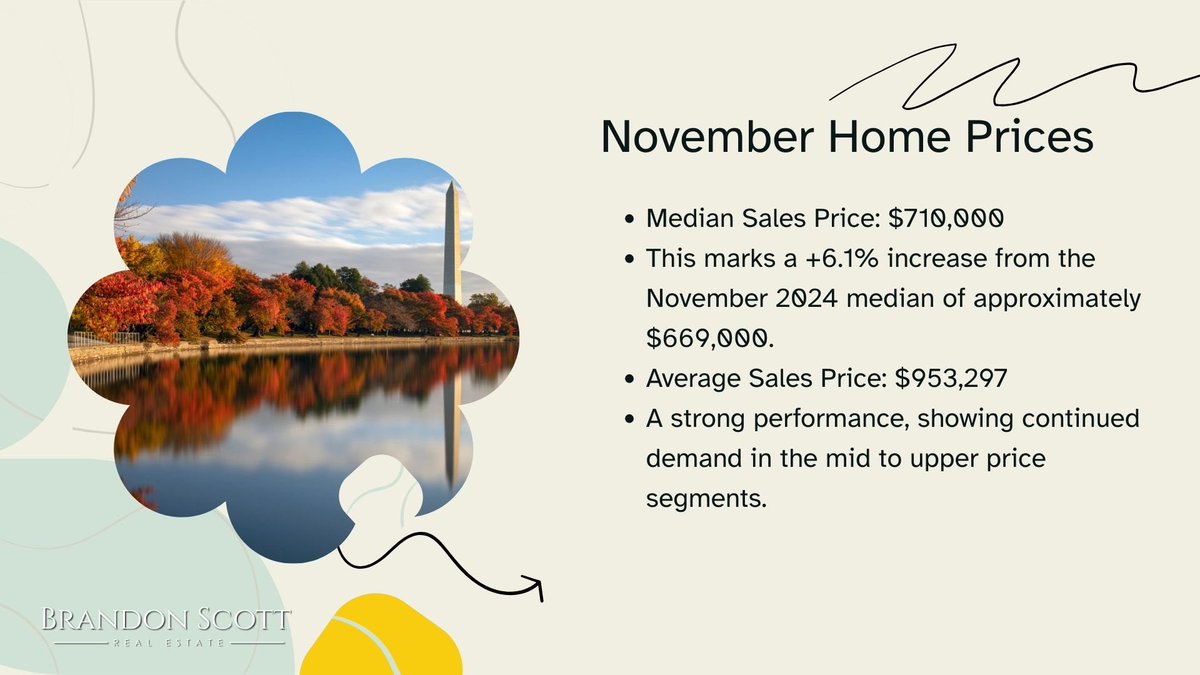 bscottrealtor's tweet photo. November home prices in DC - a summary https://t.co/LhvC9GtOkU