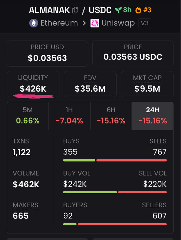 I'm shocked. The claim issues aren't the main problem. Things like this happen sometimes, and no one would be complaining if the price hadn’t crashed instantly.

While Almanak is supposedly trying to find the cause of the mistake and smooth things over, I want to add my two cents