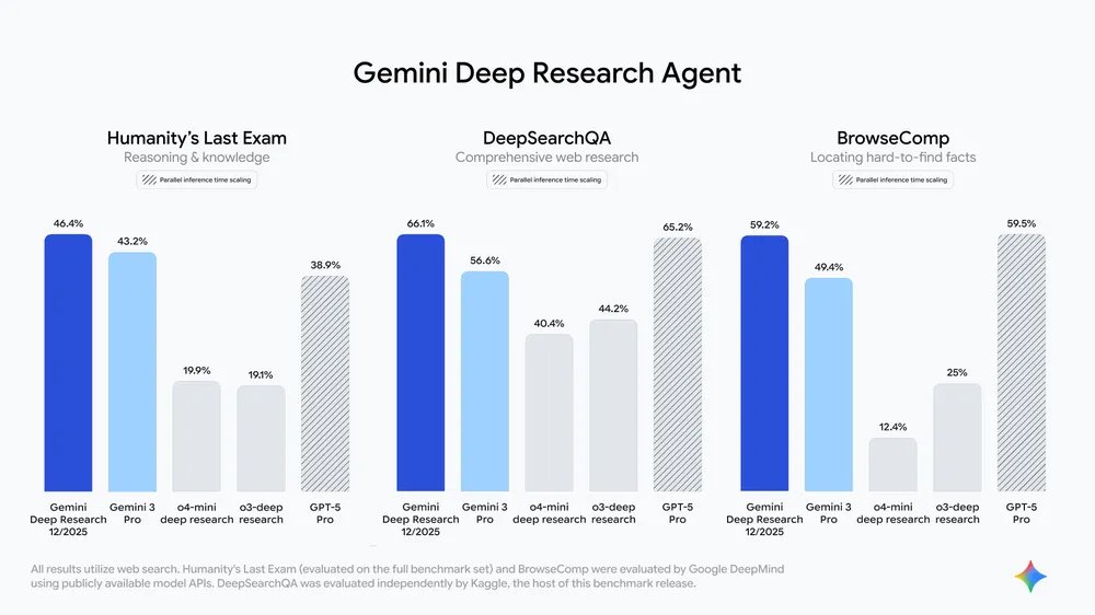 Hoje não tivemos GPT 5.2 nem alho, mas
O Google descontinuou o Gemini Deep Research em dezembro de 2025 e agora ocupa