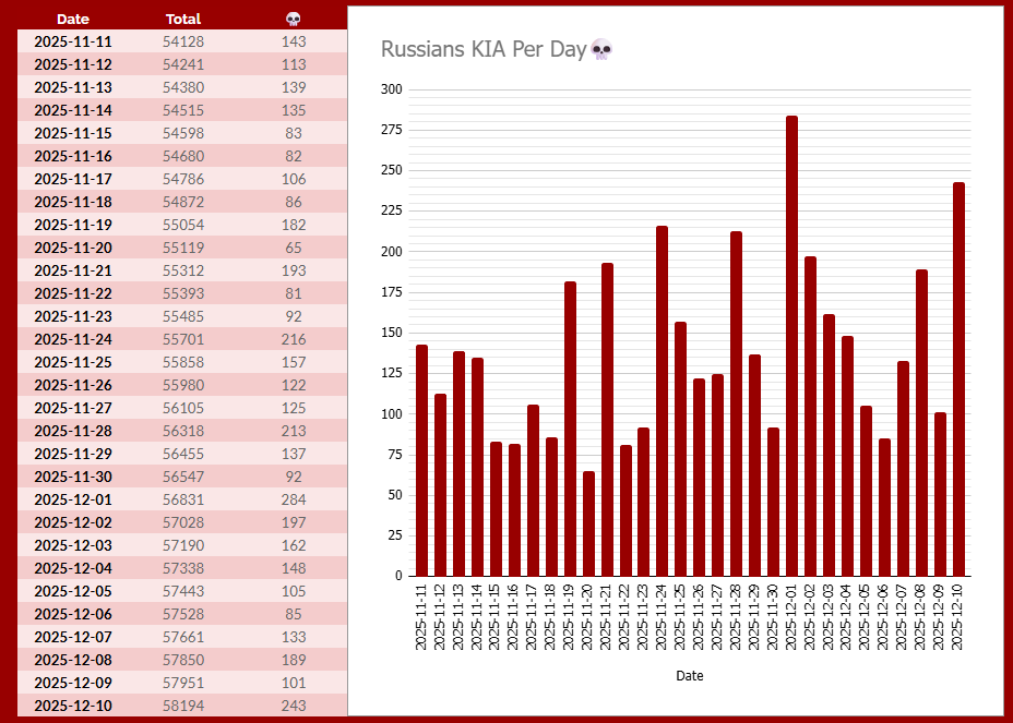 Yesterday we counted 243 Russians KIA.