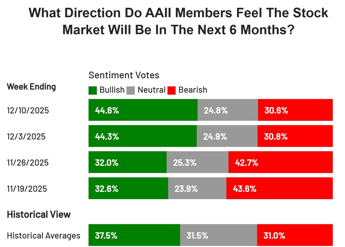 AAII Sentiment Survey
Bullish: At an 8-week high; well w/in its historical range
Neutral: Below avg. for the 72nd time in 74 weeks
Bearish: 2nd lowest reading of 2025; barely below avg.
aaii.com/sentiment-surv…