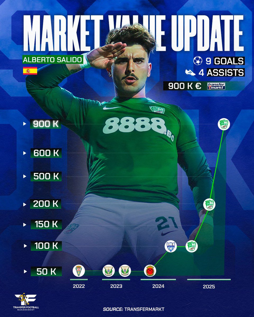 ManagementTF's tweet image. 🤯 The say talent 𝘥𝘰𝘦𝘴𝘯’𝘵 𝘤𝘰𝘮𝘦 𝘤𝘩𝘦𝘢𝘱..

📈 @albertosalido_9 𝐌𝐚𝐫𝐤𝐞𝐭 𝐯𝐚𝐥𝐮𝐞: 𝟗𝟎𝟎.𝟎𝟎𝟎€

No luck. Just work. Hunger. Present.

#LaFamiliaTF