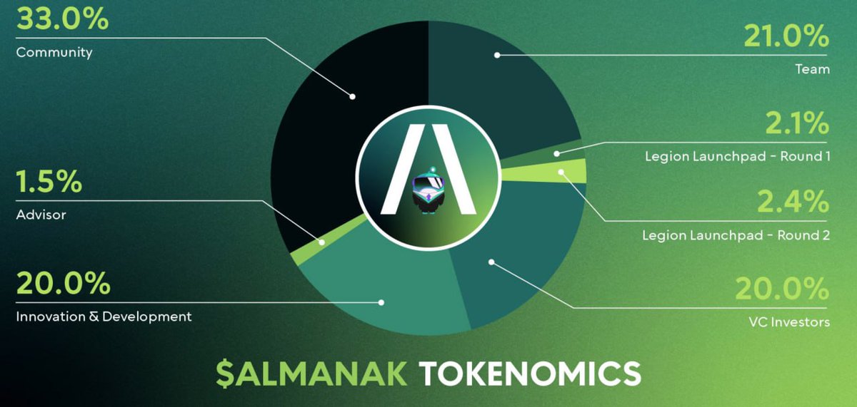 teddy_cryptox's tweet photo. ALMANAK listing → on Dec 11 👀
So, just claim my $ALMANAK 👇
➡️https://t.co/x12sGbQSkz
My Rewards? -Got all that expected 😎
And u? Share with us in comments ↴
#Almanak #CryptoNews #TokenAirdrop https://t.co/YbWcMB2HIW