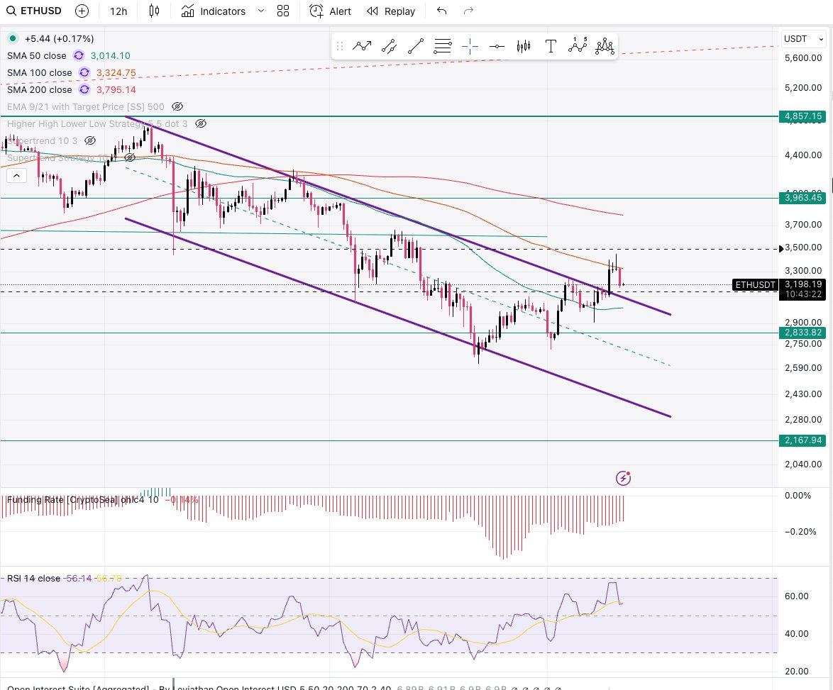 A lot of unnecessary undue panic here after markets reversed their FOMC  gains yesterday. Ethereum still looks great: - $ETH broke out of a 2 month  downtrend - Recovered its 50WMA - $