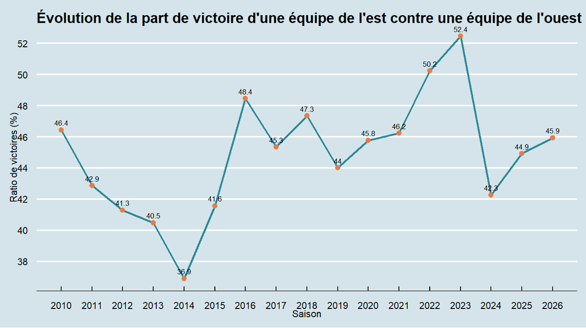 fr_analytics's tweet photo. @justbeliketom, toi qui arrêtes pas de dire que l'est est plus faible que l'ouest. Cette année, chaque fois qu'une équipe de l'est affronte une équipe de l'ouest, elle perd 54% du temps.

Par contre ça s'empire pas. C'était bien les deux dernières saisons, et avant 2016 https://t.co/QFW3Ao1hg1