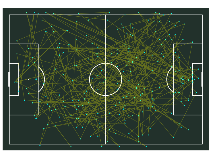 PPAIntelligence's tweet image. How the match really moved. Every ball movement, one image. Leicester City vs Bristol City game yesterday!

#FootballAnalytics #MatchAnalysis #DataViz #EFL #Championship #LCFC #BCFC #FootballInsights