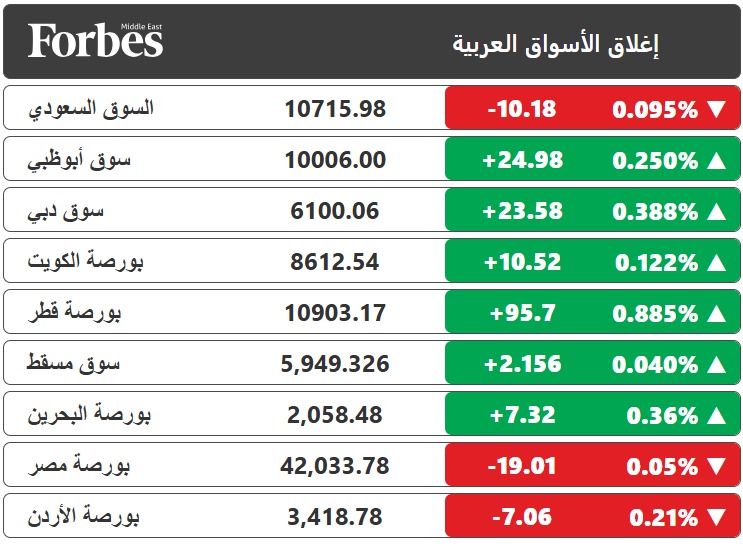 الأسواق العربية تغلق على تباين، ومؤشر بورصة قطر الأكثر ارتفاعًا بدعم من نمو جميع القطاعات السبع يتقدمها التأمين بواقع 1.70%، وتذيل القائمة قطاع البضائع والخدمات الاستهلاكية بـ0.41% 