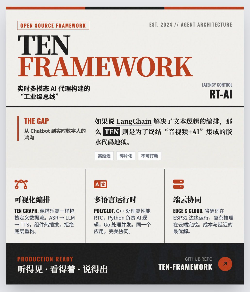 [오픈소스 추천] TEN 프레임워크: 산업용 수준의 오픈소스 실시간 멀티모달 AI 에이전트 구축 프레임워크

 LangChain이 LLM 텍스트 로직의 오케스트레이션을 해결하도록 설계되었다면, @TenFramewor