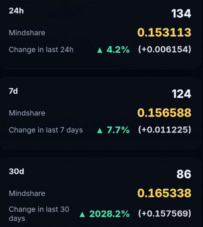 People are stressing about their ranks falling but honestly, why worry? 

There are still 20+ days to go.

And remember, this isn’t even the official <a href="/zama/">Zama</a> leaderboard so relax a bit.

Mindshare clearly hasn’t refreshed yet, so the numbers are not accurate.

You’re definitely not