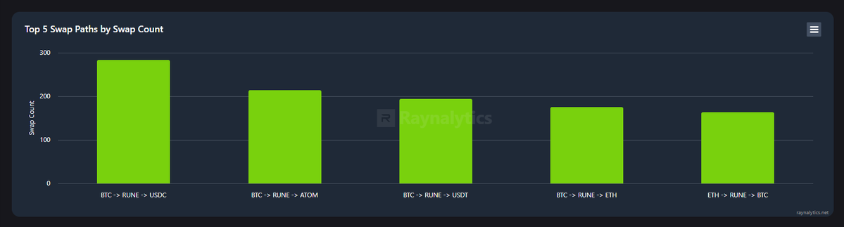 Apparently, big whales are already using the native THORChain frontend.

The volume is flowing heavily from $BTC -> Stablecoins, $ATOM, and $ETH.

The 'no affiliate fees' incentive is actually working!

<a href="/THORChain/">THORChain</a> $RUNE