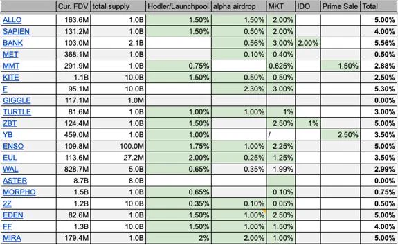 🥔CRIPTOVALUTE : "Binance: La Maggior Parte delle Allocazioni di Token Delle Nuove Quotazioni Destinata agli Utenti"