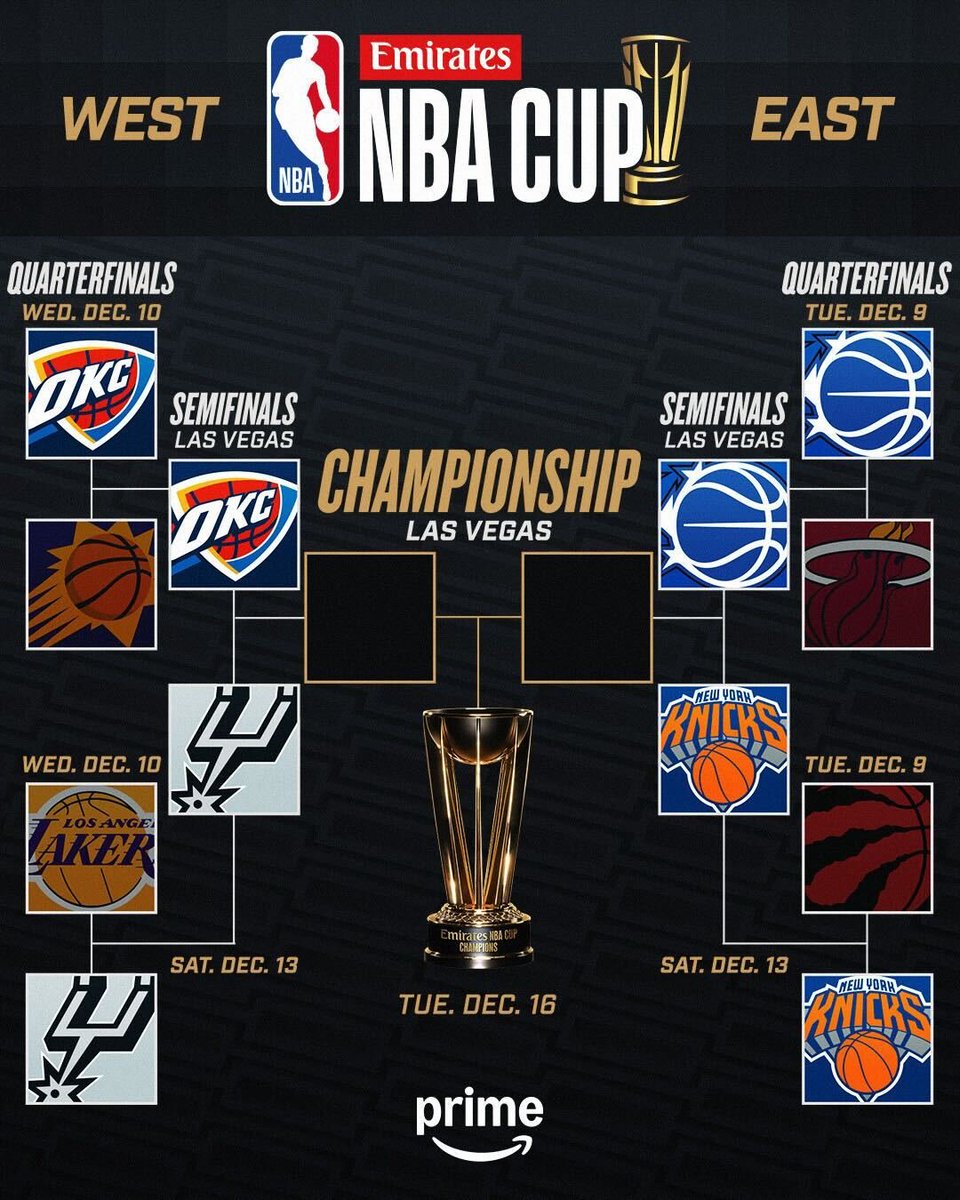 TheAirballcom's tweet photo. Así quedó conformado el cuadro de la NBA Cup 🏆
Thunder, Spurs, Knicks y Magic sacaron su boleto hacia Las Vegas.
Quién será el campeón? 🤔 https://t.co/yLL8fZ8p68