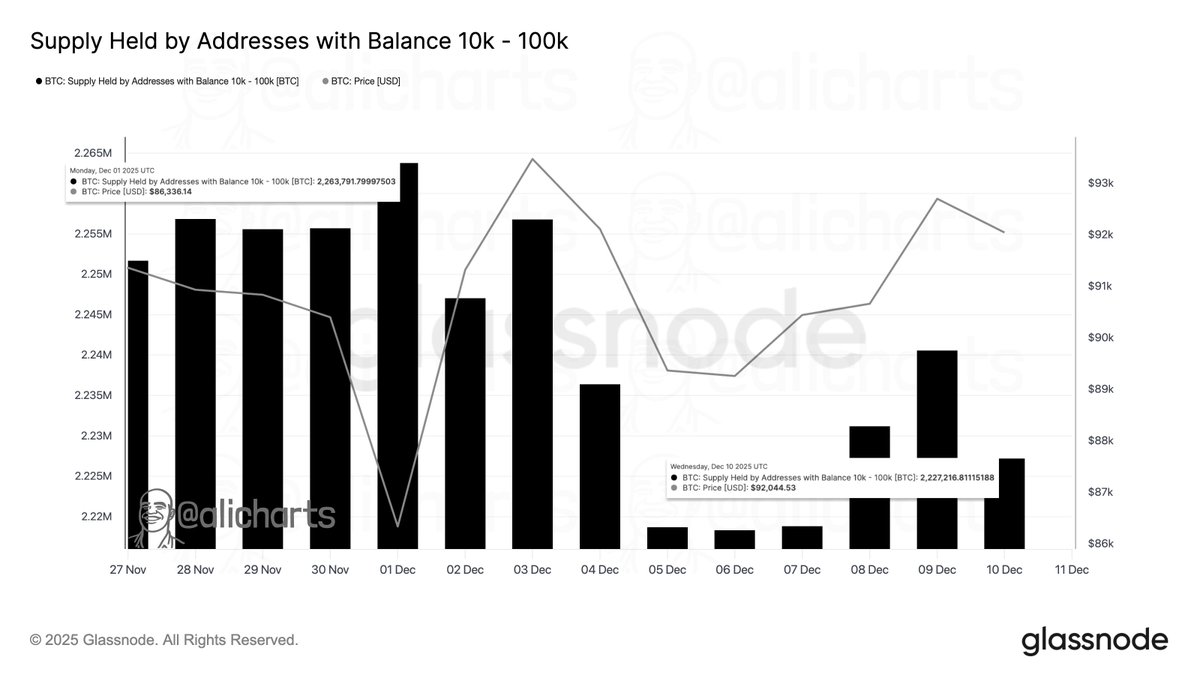 Top Bitcoin holders have sold or redistributed 36,500 $BTC since the start  of the month.