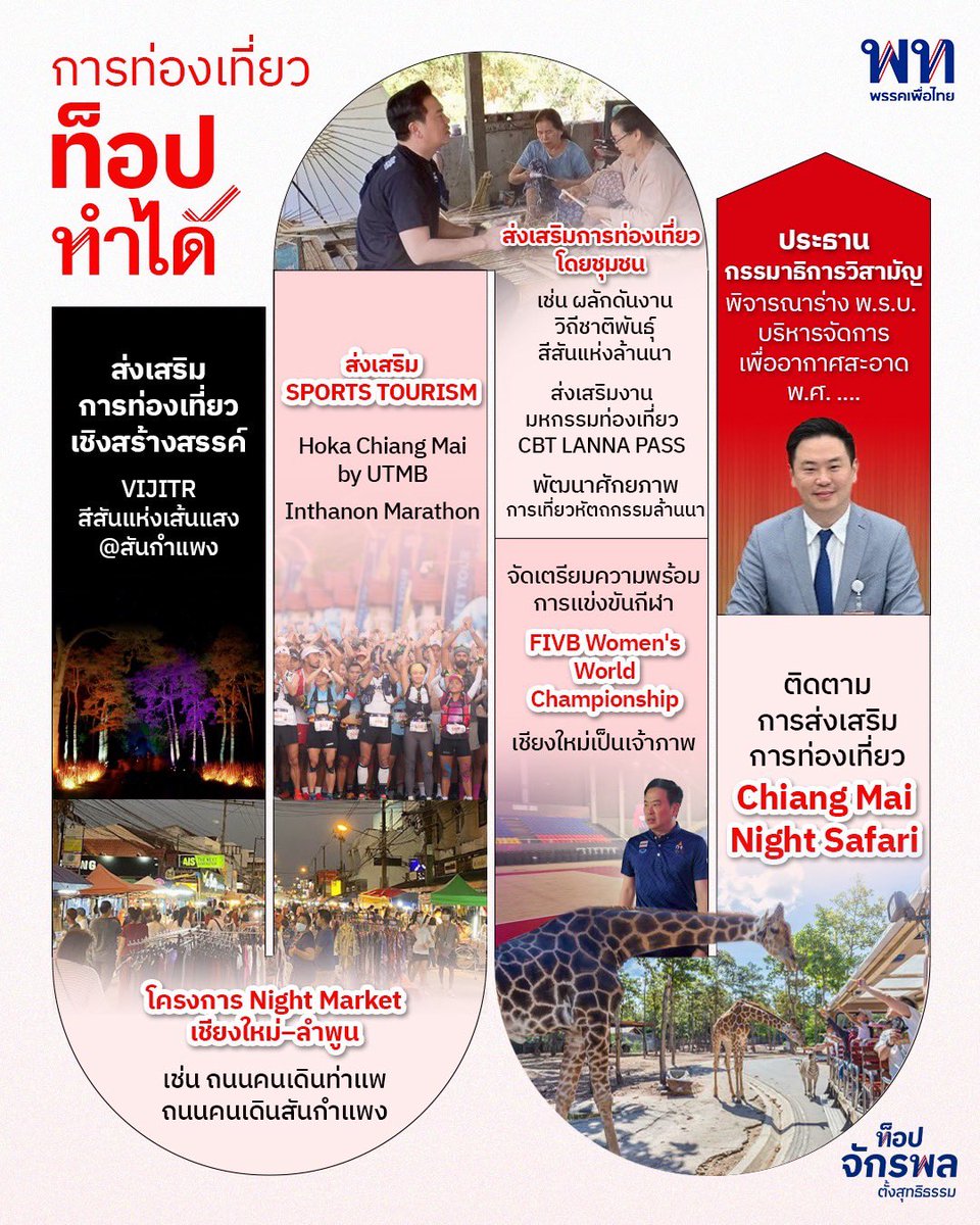 การท่องเที่ยวเชียงใหม่ต้องไปไกลกว่าเดิม! ✈️🏔️

"ท็อป ทำได้" คือผลงานจริงที่จับต้องได้ ✅
ลุยผลักดันทุกมิติ สร้างรายได้-กระตุ้นเศรษฐกิจให้พี่น้องชาวเชียงใหม่ เพื่อการเติบโตอย่างยั่งยืนครับ ❤️

#เลือกท็อปมาทำ #ท็อปจักรพล #พรรคเพื่อไทย #เชียงใหม่ #ท็อปทำได้ #การท่องเที่ยวเชียงใหม่