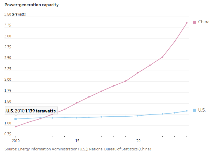 China tiene gran ventaja competitiva en IA: la red eléctrica+grande del mundo.Entre 2010-24 su producción de energía aumentó+que la del resto del mundo en conjunto.En 2024 China generó+del doble de electricidad que EEUU.Algunos centrosdedatos chinos pagan menos de la mitad q EEUU