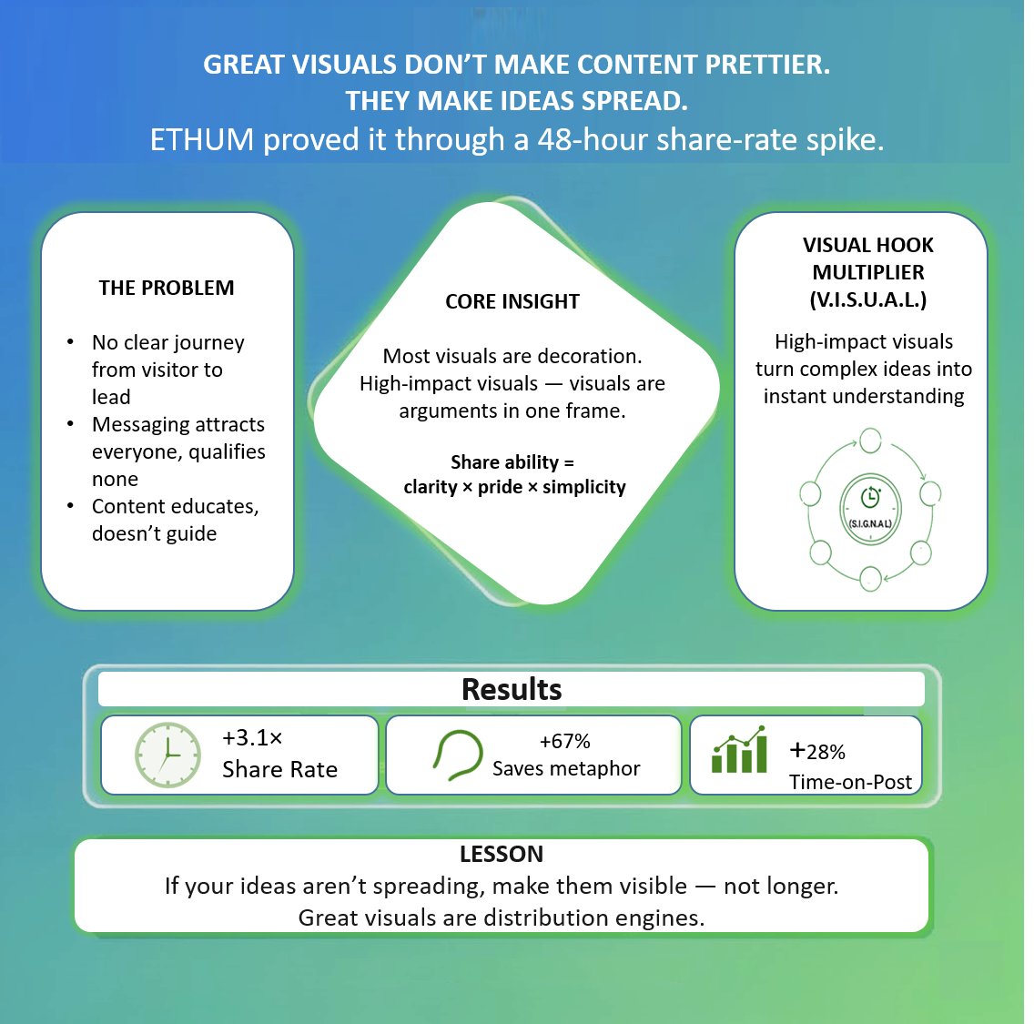 PascalCaloc's tweet image. Great visuals don’t make content prettier.
They make ideas spread.

ETHUM proved it when one simple diagram 
outperformed 14 written posts and tripled share rate in 48 hours.

A fintech founder said:
“Our content is smart, but nobody shares it.”

The problem wasn’t the writing.…